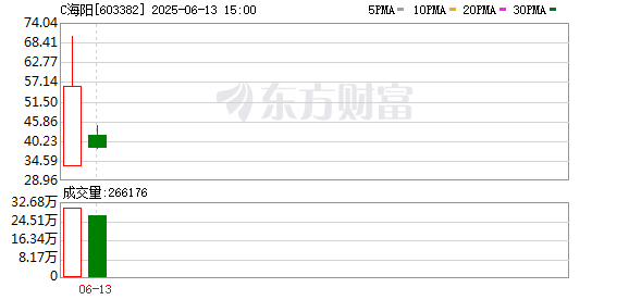 鸿满仓 C海阳上市首日获融资买入5144.96万元，占成交额的4.15%