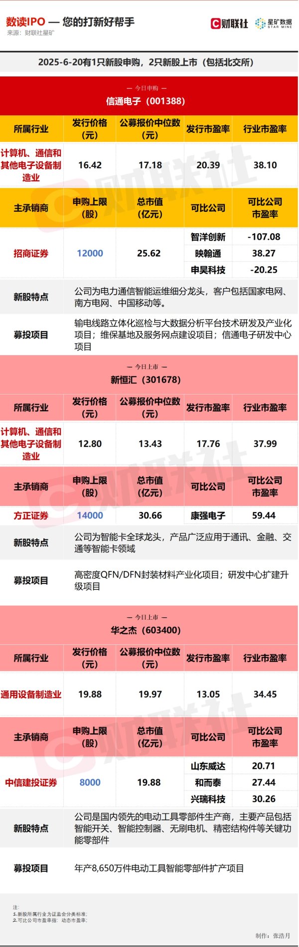 乐盈配资 【数读IPO】今日1申购2上市，涉及半导体等多个领域的细分龙头
