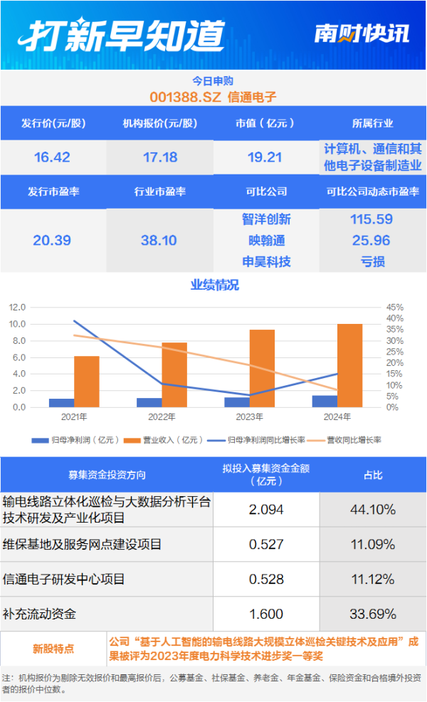 易配资 国网“小伙伴”今日申购，另有两只新股上市丨打新早知道