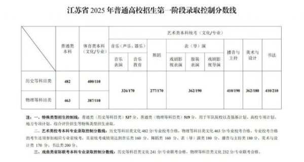 嘉创配资 南大、东大、南航等，江苏多所高校预估线来了