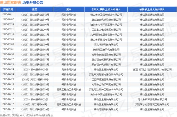 上阳网 唐山国堂钢铁作为被告/被上诉人的1起涉及买卖合同纠纷的诉讼将于2025年7月1日开庭