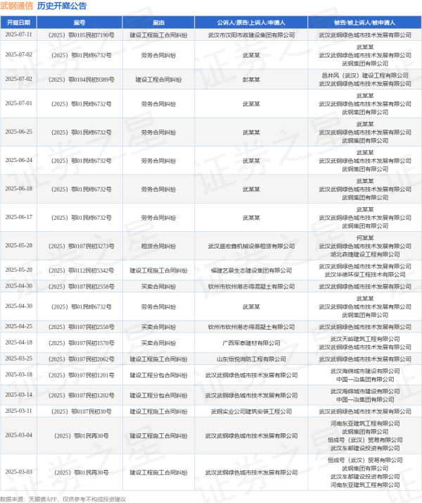 银河配资 武钢通信作为被告/被上诉人的1起涉及劳务合同纠纷的诉讼将于2025年7月1日开庭